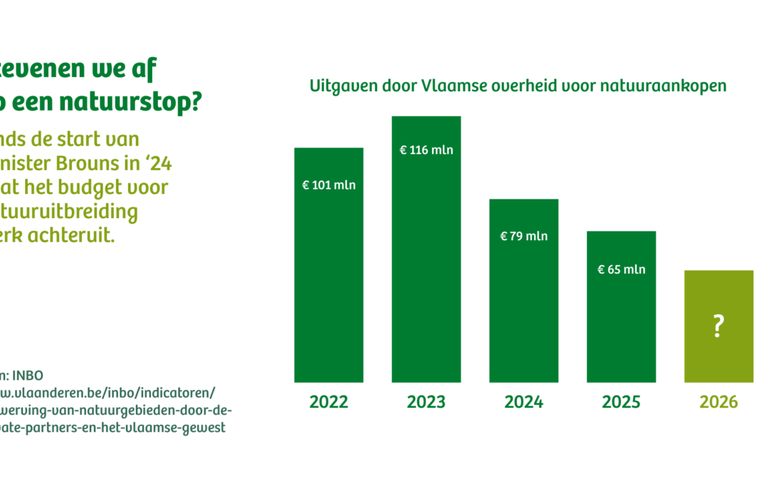 Sluit de natuur niet op!
