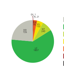 Status op de IUCN-Rode Lijst van Europese nachtvlinders, met het aantal soorten per categorie voor alle soorten in geografisch Europa. DD: Onzeker / Onvoldoende gegevens. Er is te weinig informatie om de status te bepalen. LC: Niet bedreigd / Veilige soorten met een groot en stabiel aantal. NT: Gevoelige soorten die bijna in aanmerking komen voor een bedreigde categorie. VU: Kwetsbaar. Soorten die een hoog risico lopen op uitsterven in het wild. EN: Bedreigd. Soorten met een zeer groot risico op uitsterven in de nabije toekomst. CR: Ernstiger bedreigd, Kritiek. Soorten die extreem hoog risico lopen op uitsterven. EX: Uitgestorven. Er zijn geen levende exemplaren meer op het Europese continent.